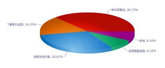2014春交會(huì)調(diào)查揭示市場(chǎng)心態(tài) 超半數(shù)購(gòu)房者看跌成都房?jī)r(jià)