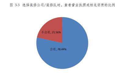 青海省家裝行業(yè)消費(fèi)調(diào)查報(bào)告