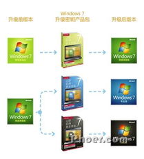 Windows 7升級(jí)首選 密鑰產(chǎn)品包的合法獲取與激活指南